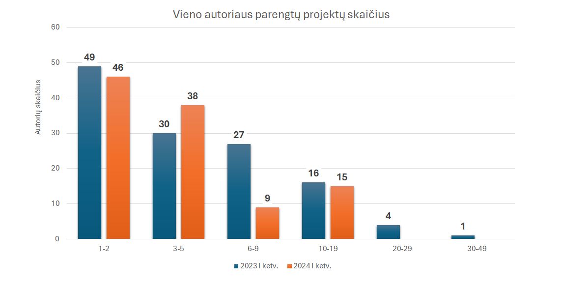 Vieno_aut_projektu_skaicius_2024_I_ketv.jpg