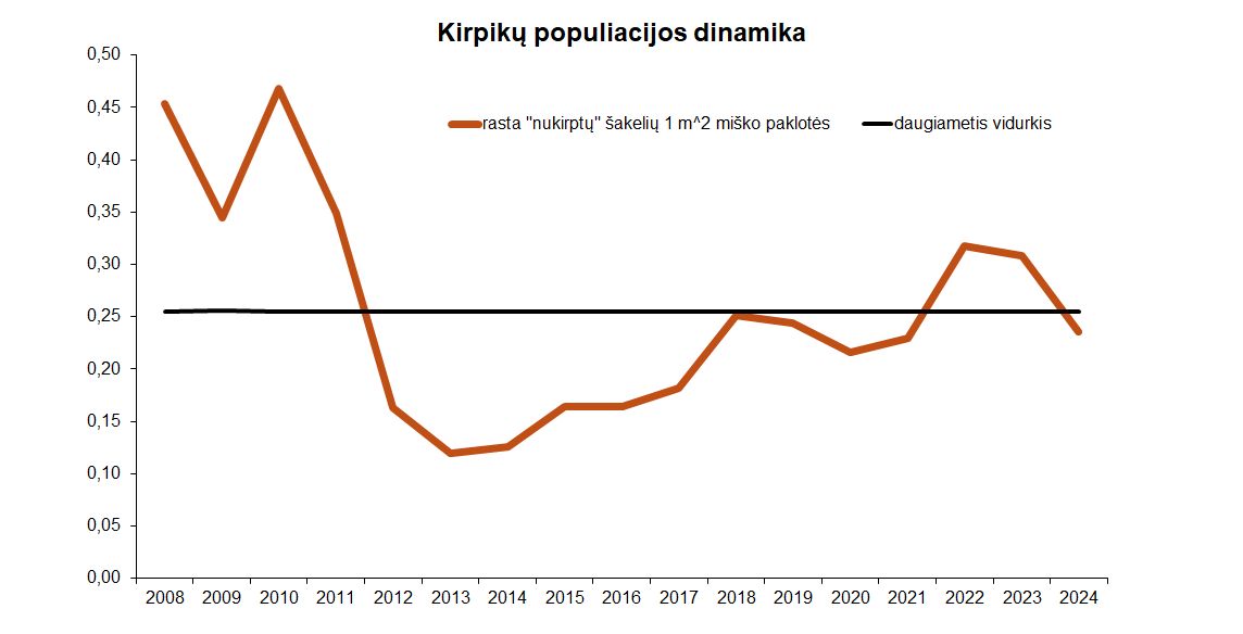 Kirpiku_populiacijos_dinamika_20240607.jpg