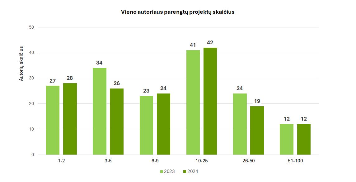 Vieno_autoriaus_parengti_miskotvarkos_projektai_2024.jpg