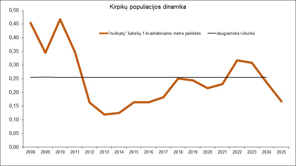 Kirpiku_populiacijos_dinamika.jpg