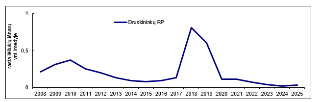 Verpiko vienuolio kitimas monitoringo vietose.png