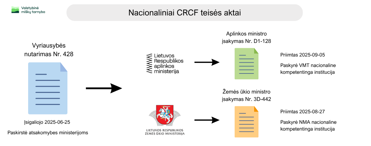 LT_CRCF dokumentai.png